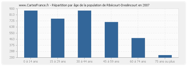 Répartition par âge de la population de Ribécourt-Dreslincourt en 2007