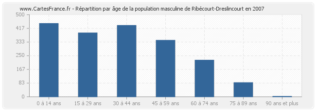 Répartition par âge de la population masculine de Ribécourt-Dreslincourt en 2007