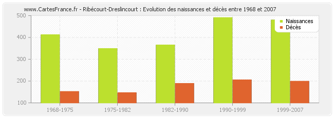 Ribécourt-Dreslincourt : Evolution des naissances et décès entre 1968 et 2007