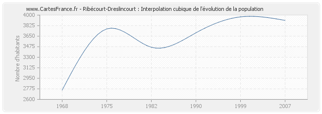 Ribécourt-Dreslincourt : Interpolation cubique de l'évolution de la population