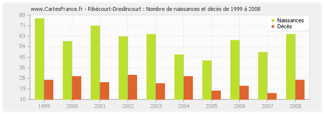 Ribécourt-Dreslincourt : Nombre de naissances et décès de 1999 à 2008