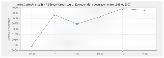 Population Ribécourt-Dreslincourt