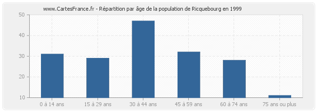 Répartition par âge de la population de Ricquebourg en 1999