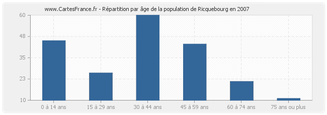 Répartition par âge de la population de Ricquebourg en 2007