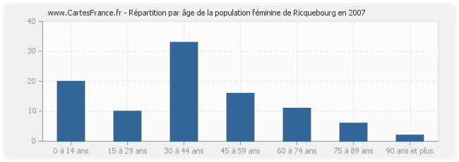 Répartition par âge de la population féminine de Ricquebourg en 2007