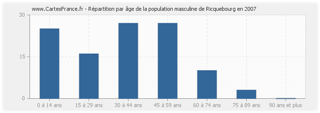 Répartition par âge de la population masculine de Ricquebourg en 2007