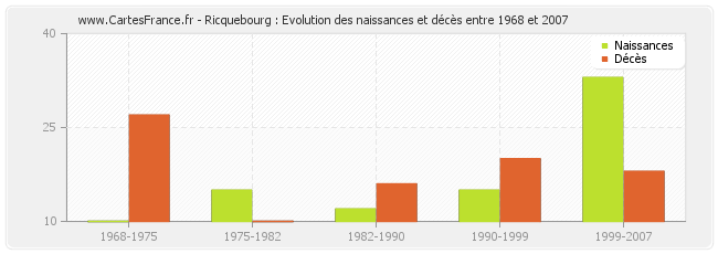 Ricquebourg : Evolution des naissances et décès entre 1968 et 2007