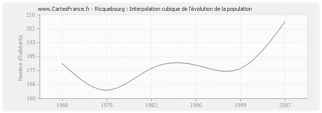 Ricquebourg : Interpolation cubique de l'évolution de la population