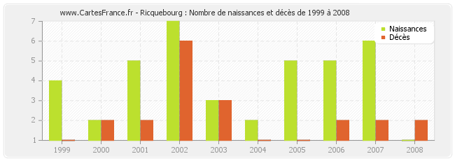Ricquebourg : Nombre de naissances et décès de 1999 à 2008