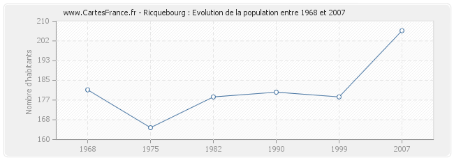 Population Ricquebourg