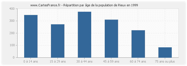 Répartition par âge de la population de Rieux en 1999