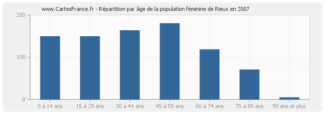 Répartition par âge de la population féminine de Rieux en 2007