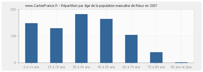 Répartition par âge de la population masculine de Rieux en 2007