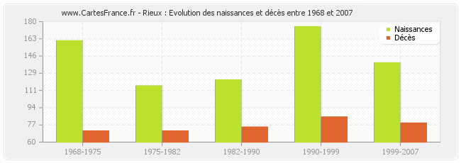 Rieux : Evolution des naissances et décès entre 1968 et 2007