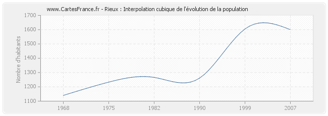 Rieux : Interpolation cubique de l'évolution de la population