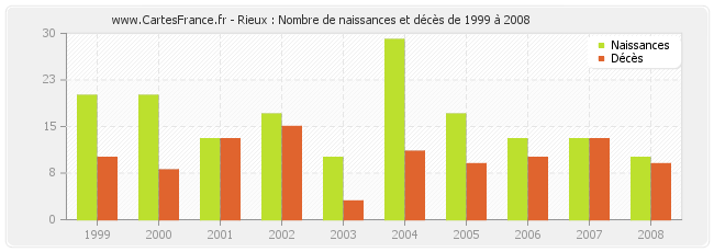 Rieux : Nombre de naissances et décès de 1999 à 2008