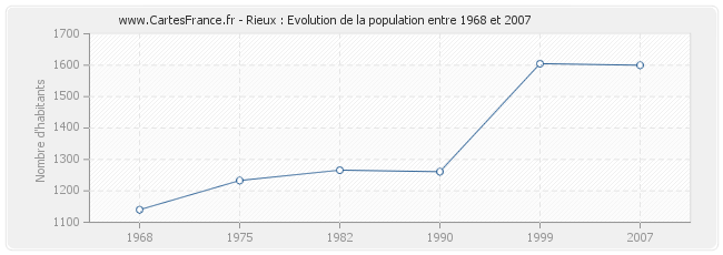 Population Rieux