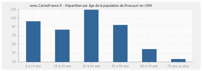 Répartition par âge de la population de Rivecourt en 1999