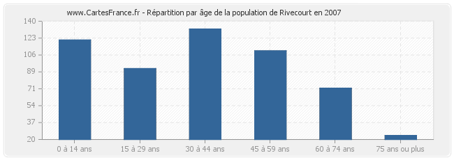Répartition par âge de la population de Rivecourt en 2007