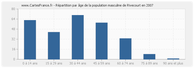 Répartition par âge de la population masculine de Rivecourt en 2007