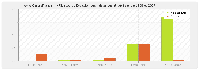 Rivecourt : Evolution des naissances et décès entre 1968 et 2007