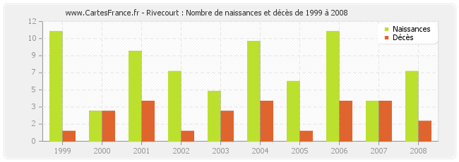 Rivecourt : Nombre de naissances et décès de 1999 à 2008