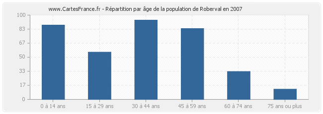 Répartition par âge de la population de Roberval en 2007