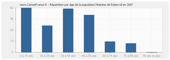 Répartition par âge de la population féminine de Roberval en 2007