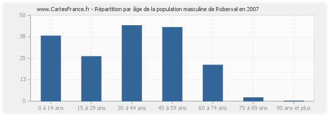 Répartition par âge de la population masculine de Roberval en 2007