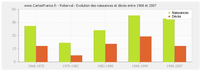 Roberval : Evolution des naissances et décès entre 1968 et 2007
