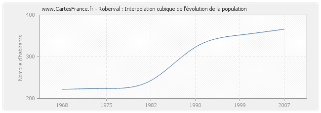 Roberval : Interpolation cubique de l'évolution de la population