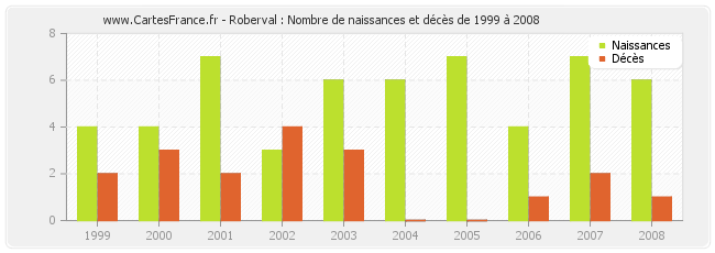 Roberval : Nombre de naissances et décès de 1999 à 2008