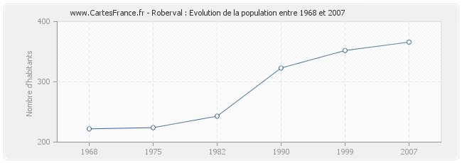 Population Roberval