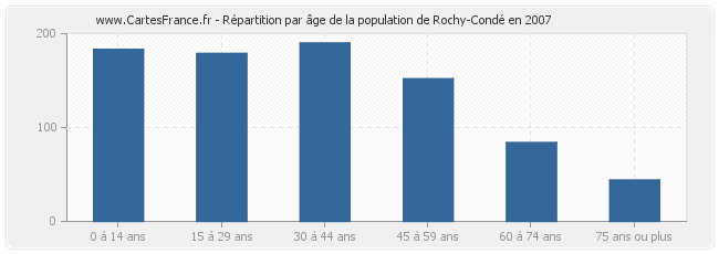 Répartition par âge de la population de Rochy-Condé en 2007