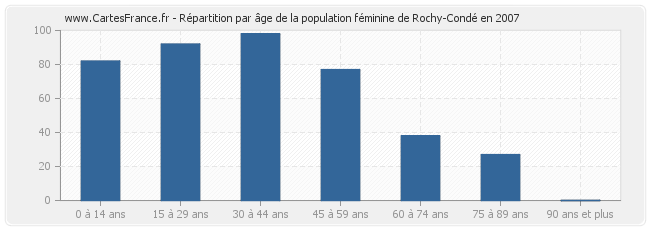 Répartition par âge de la population féminine de Rochy-Condé en 2007