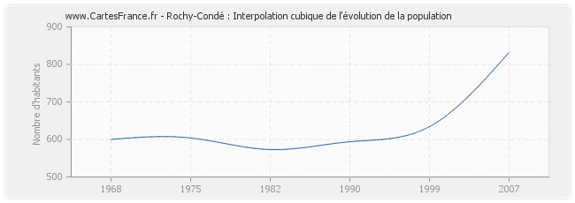 Rochy-Condé : Interpolation cubique de l'évolution de la population
