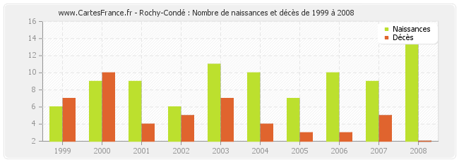 Rochy-Condé : Nombre de naissances et décès de 1999 à 2008