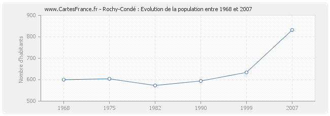 Population Rochy-Condé