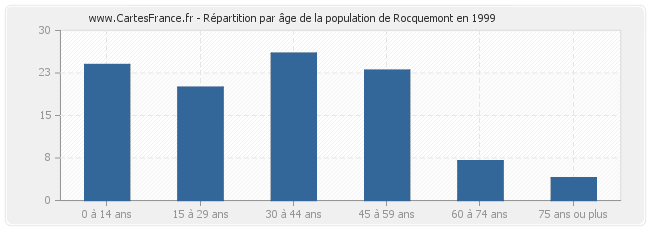 Répartition par âge de la population de Rocquemont en 1999
