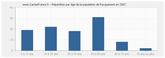 Répartition par âge de la population de Rocquemont en 2007