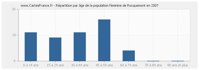 Répartition par âge de la population féminine de Rocquemont en 2007