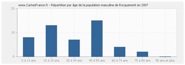 Répartition par âge de la population masculine de Rocquemont en 2007