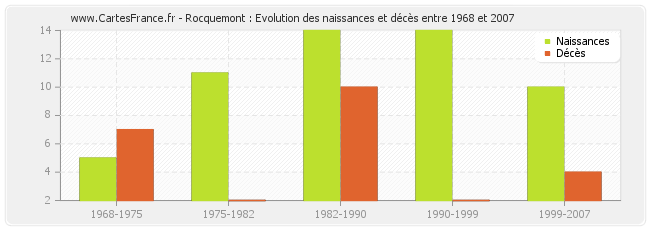 Rocquemont : Evolution des naissances et décès entre 1968 et 2007