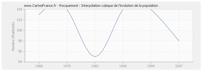 Rocquemont : Interpolation cubique de l'évolution de la population