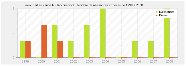 Rocquemont : Nombre de naissances et décès de 1999 à 2008