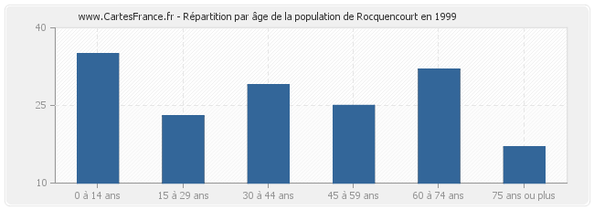 Répartition par âge de la population de Rocquencourt en 1999