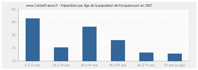 Répartition par âge de la population de Rocquencourt en 2007