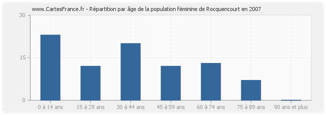 Répartition par âge de la population féminine de Rocquencourt en 2007