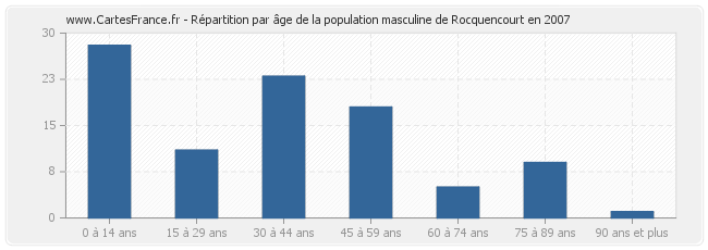 Répartition par âge de la population masculine de Rocquencourt en 2007