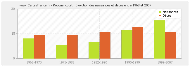 Rocquencourt : Evolution des naissances et décès entre 1968 et 2007